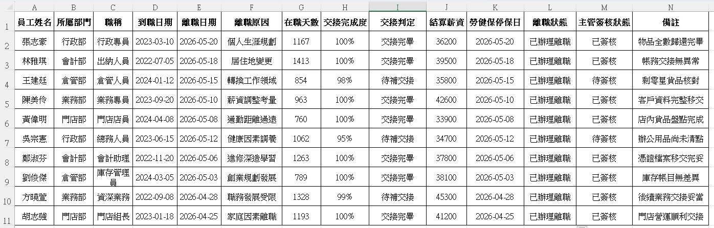 Excel離職流程記錄表模板 人事專用基礎規範