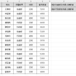 Excel SUMIFS 多條件求和（4 種薪資匯總範例）