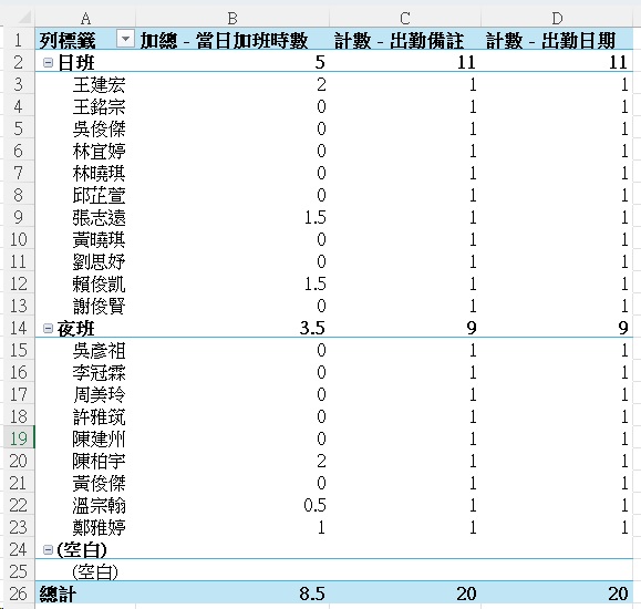 Excel 樞紐分析表|5分鐘彙整企業月度考勤數據 5 Excel 樞紐分析表|結果呈現與職場場景1
