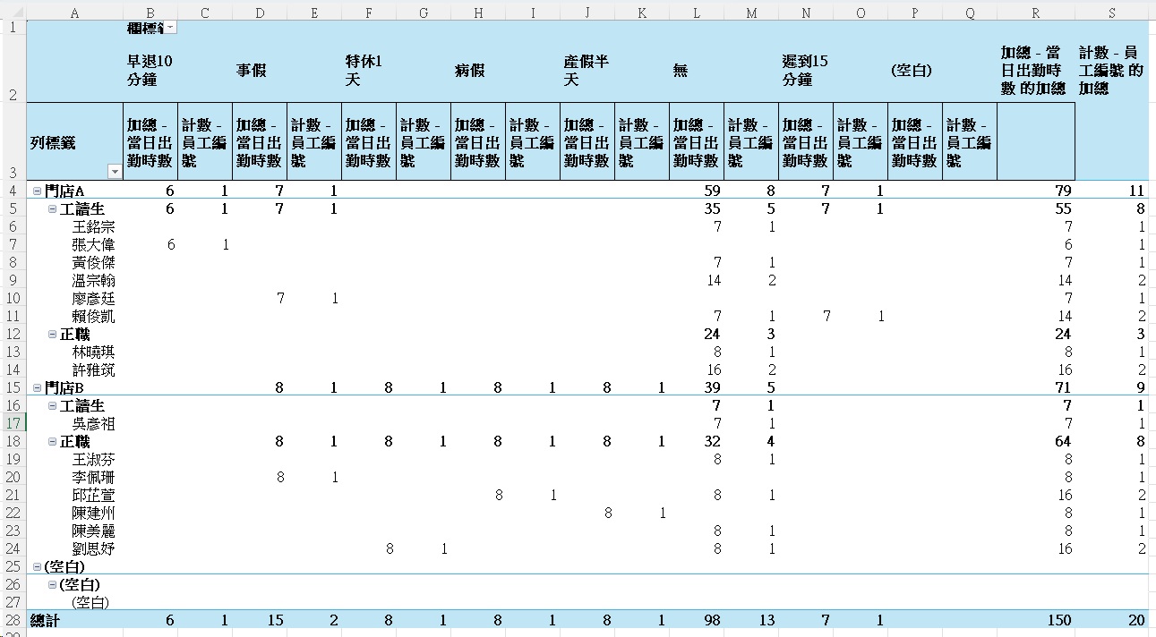 Excel 樞紐分析表|5分鐘彙整企業月度考勤數據 6 Excel 樞紐分析表|結果呈現與職場場景2