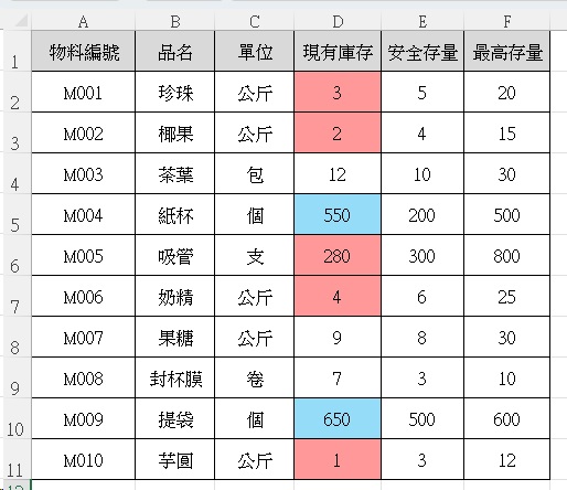 自動標示異常數據庫存門檻警示實際效果