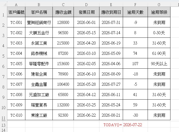應收帳款原始明細（10 筆完整規範數據）