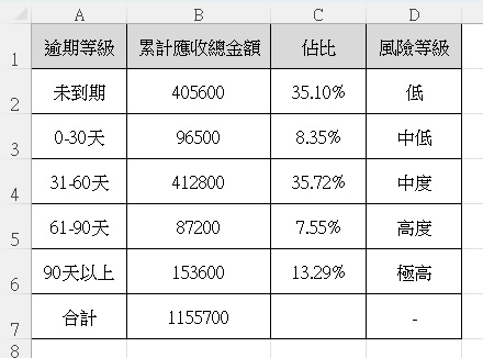 帳齡分級統計表（5 級逾期自動匯總數據）