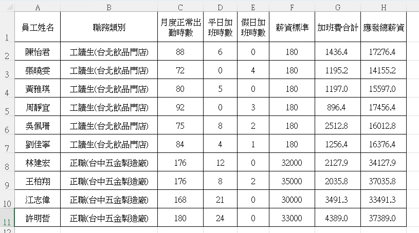 Excel彈性工時考勤表製作|3步驟完成工讀生+正職分開計薪 3 月度薪資彙整(透過 INDIRECT 抓取前兩分頁數據,最終總表)效果截圖