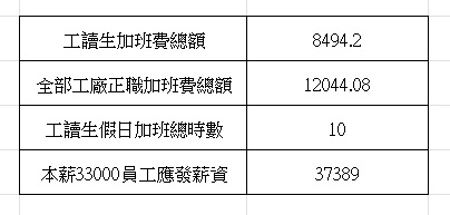 SUMIFS多條件求和完整教學|5種人事/財務場域實戰範例 2 原始薪資出勤明細對照表(工廠+門店合併數據)