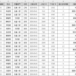 Excel 樞紐分析表|5分鐘彙整企業月度考勤數據 12 Excel 樞紐分析表|5分鐘彙整企業月度考勤數據