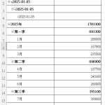 樞紐分析分組計算｜3種分組技巧一次學會