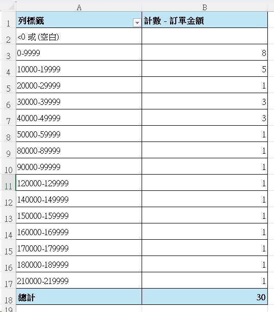 樞紐分析分組計算|3種分組技巧一次學會 2 樞紐分析分組計算|數值分組操作步驟(用電子零件工廠範例練習)