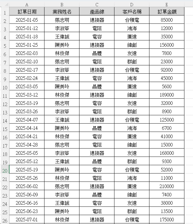 樞紐分析分組計算|3種分組技巧一次學會 4 樞紐分析分組計算|台中中小型電子零件工廠(日期+數值分組)真實數據演算對照表